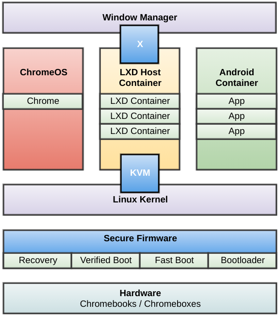 ChromeOS Architecture
