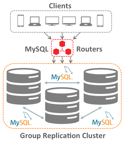 MySQL Group Replication Schematics