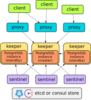 PostgreSQL Stolon Components